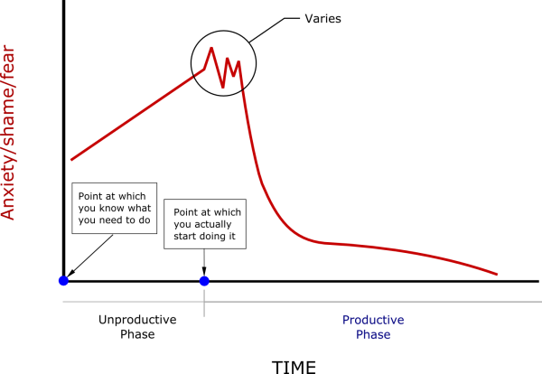 david-cain-procrastination-graph-raptitude-supportiv.png