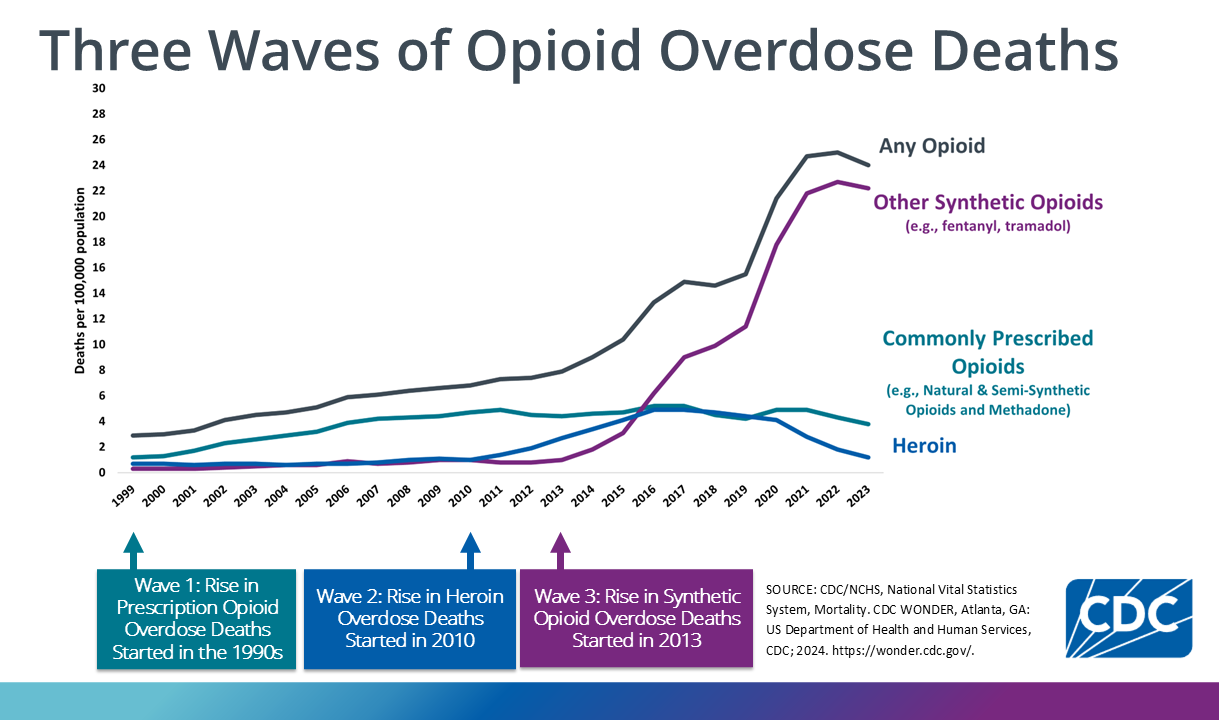 3-wave-opioid-overdose-death-line-graph.png